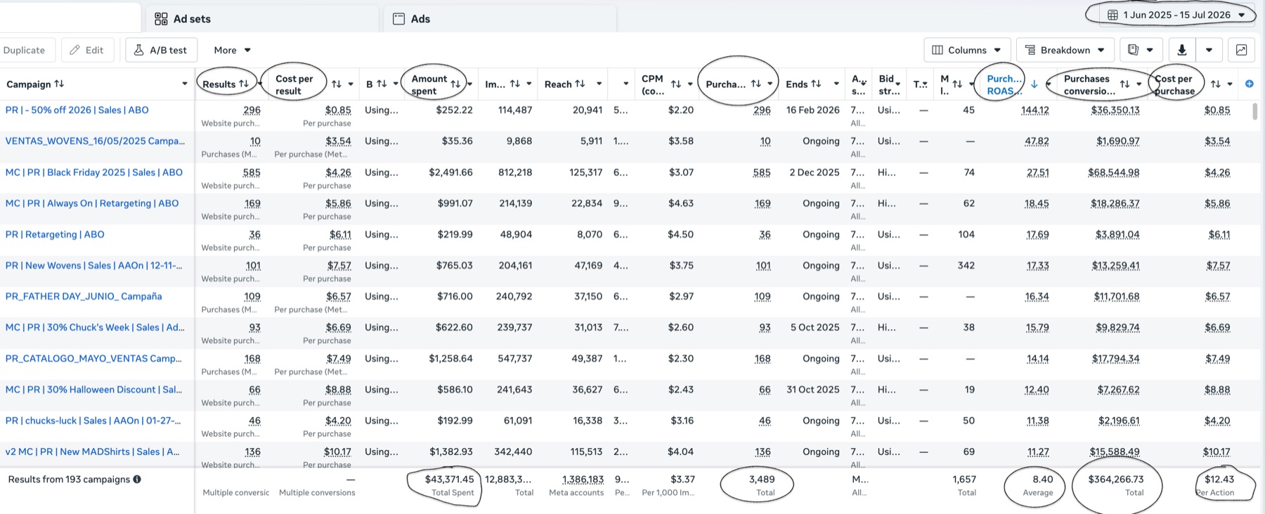Meta Ads Manager ranked by ROAS — the best-performing ads Clawza remixes